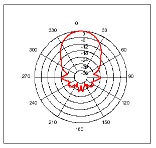 Patron del haz del transductor ultrasonico del SRF05