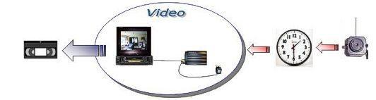Conexion de la microcamara a un videograbador