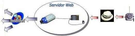 Conexión de la minicamara a un servidor de video web