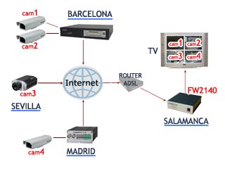Ejemplo de aplicaci&oacute;n del decodificador de v&iacute;deo por red FlexWatch 2140