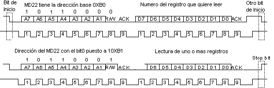 Diagrama de señales del protocolo I2C en el circuito controlador MD22