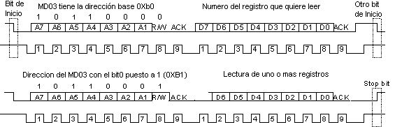 Diagrama de señales del protocolo I2C en el circuito controlador MD03