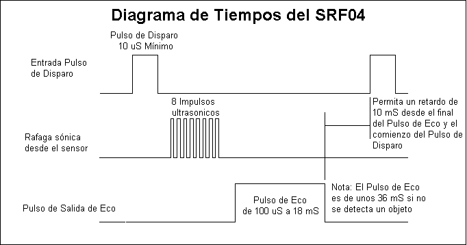 SRF04 diagrama de tiempos del sensor ultrasonico