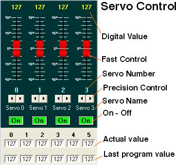 Precise panel control for servos